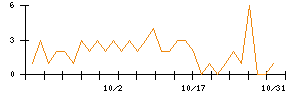 ホギメディカルのシグナル検出数推移
