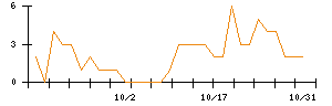 ＢｅｅＸのシグナル検出数推移