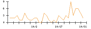 Ｉ−ｎｅのシグナル検出数推移