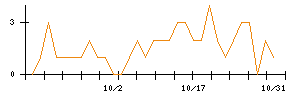 ニチリンのシグナル検出数推移