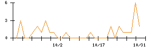 うかいのシグナル検出数推移