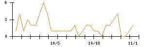 ＪＳＨのシグナル検出数推移