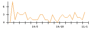 アストロスケールホールディングスのシグナル検出数推移