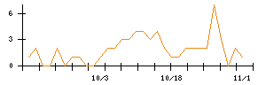 ＰｏｓｔＰｒｉｍｅのシグナル検出数推移