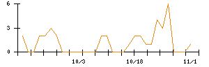 ＬＩＦＵＬＬのシグナル検出数推移