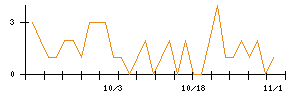 アミタホールディングスのシグナル検出数推移