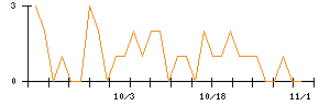 Ｃｒｏｓｓ　Ｅホールディングスのシグナル検出数推移