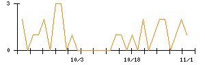 極楽湯ホールディングスのシグナル検出数推移