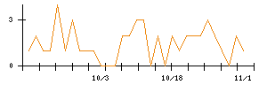 ツカダ・グローバルホールディングのシグナル検出数推移