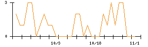 ＪＴＰのシグナル検出数推移