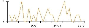 あらたのシグナル検出数推移