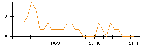 ＲＩＺＡＰグループのシグナル検出数推移