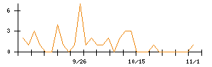 日本調理機のシグナル検出数推移