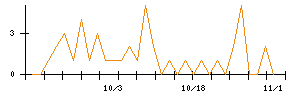 きちりホールディングスのシグナル検出数推移