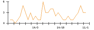 日東紡のシグナル検出数推移