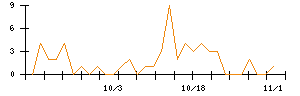 ありがとうサービスのシグナル検出数推移