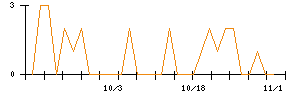 アーバネットコーポレーションのシグナル検出数推移