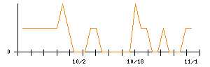 ヒロタグループホールディングスのシグナル検出数推移