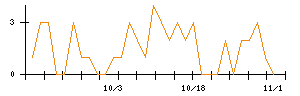 コメダホールディングスのシグナル検出数推移