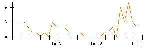 Ｎｏ．１のシグナル検出数推移