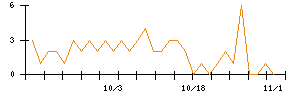 ホギメディカルのシグナル検出数推移