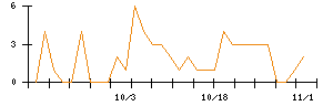 ワールドのシグナル検出数推移