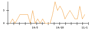 ＡＧＳのシグナル検出数推移