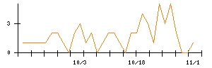 ＫＬａｂのシグナル検出数推移