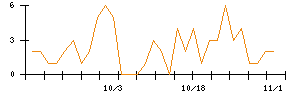 Ａｂａｌａｎｃｅのシグナル検出数推移