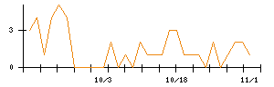 北越コーポレーションのシグナル検出数推移