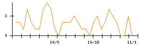 Ｓｕｎ　Ａｓｔｅｒｉｓｋのシグナル検出数推移