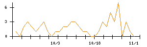 ｒａｋｕｍｏのシグナル検出数推移