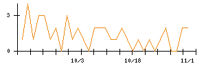 ｉ−ｐｌｕｇのシグナル検出数推移