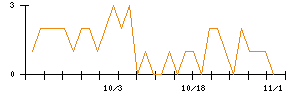 大倉工業のシグナル検出数推移