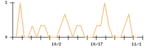 ポバール興業のシグナル検出数推移