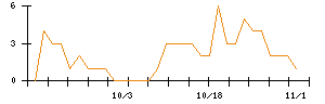 ＢｅｅＸのシグナル検出数推移