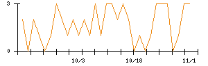 Ｐｈｏｔｏｓｙｎｔｈのシグナル検出数推移