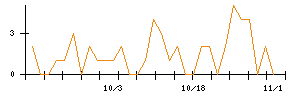 Ｔｒｕｅ　Ｄａｔａのシグナル検出数推移