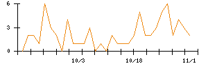 ＪＤＳＣのシグナル検出数推移