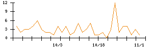 Ｓｐｅｅｅのシグナル検出数推移