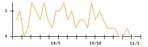 日本新薬のシグナル検出数推移