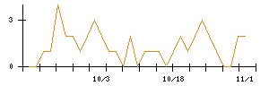 ＪＣＲファーマのシグナル検出数推移