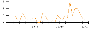 Ｉ−ｎｅのシグナル検出数推移