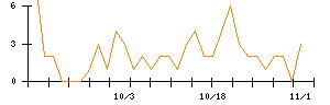 Ｗａｑｏｏのシグナル検出数推移