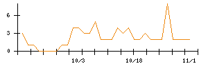 ＡｎｙＭｉｎｄ　Ｇｒｏｕｐのシグナル検出数推移