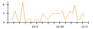 ＡＮＹＣＯＬＯＲのシグナル検出数推移