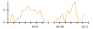 ｕｎｅｒｒｙのシグナル検出数推移