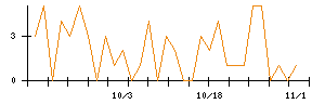 ｐｌｕｓｚｅｒｏのシグナル検出数推移