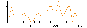 ニチリンのシグナル検出数推移