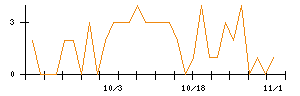 ｍｏｎｏＡＩ　ｔｅｃｈｎｏｌｏｇｙのシグナル検出数推移